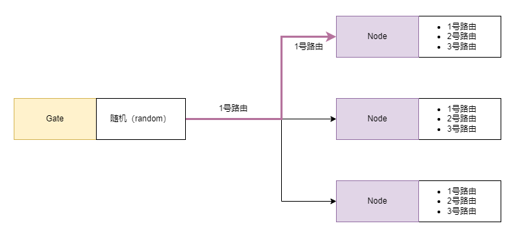 无状态路由分发